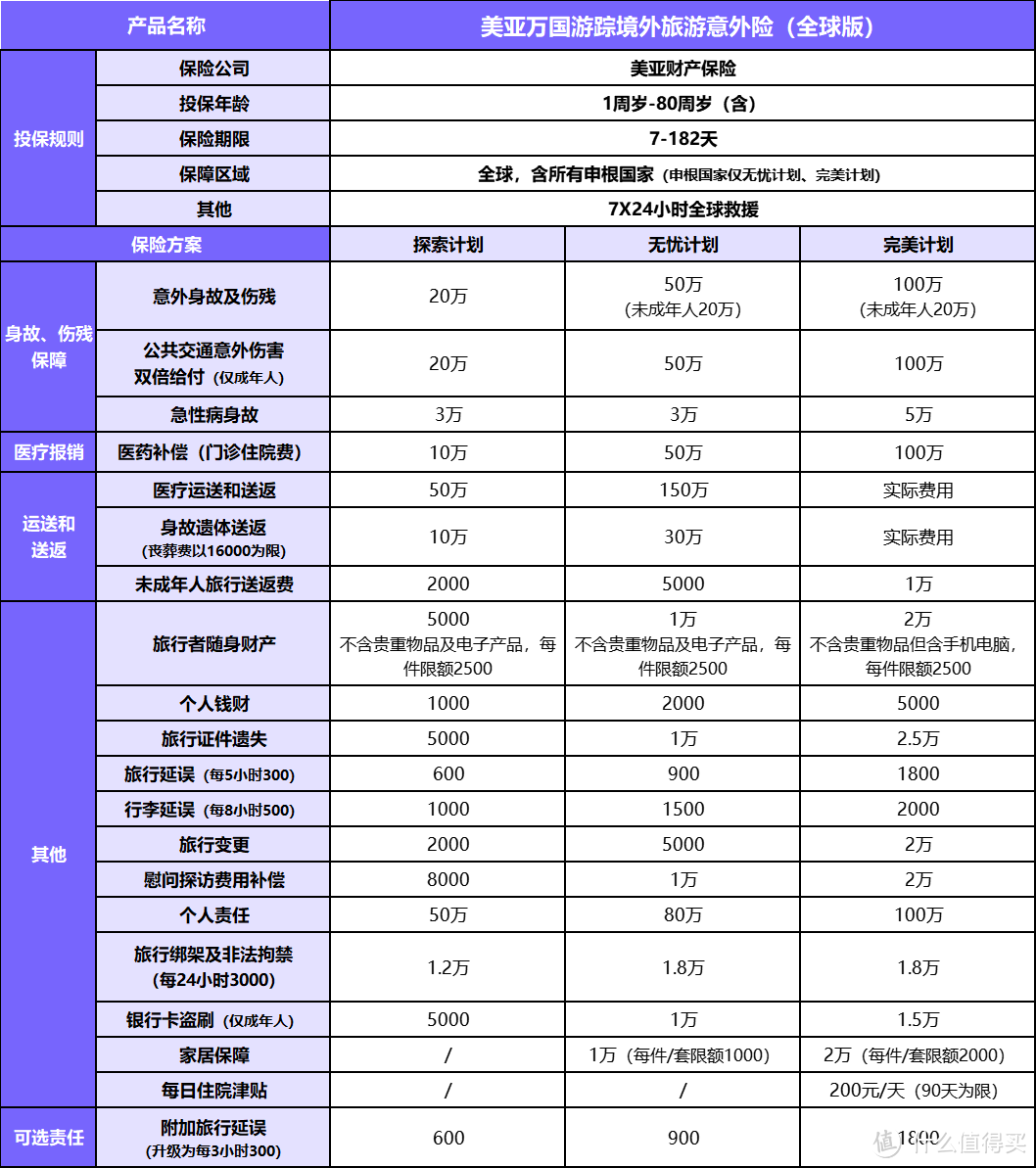 境外旅游必备！万国游踪旅游意外险，意外、疾病、物品损失都能保