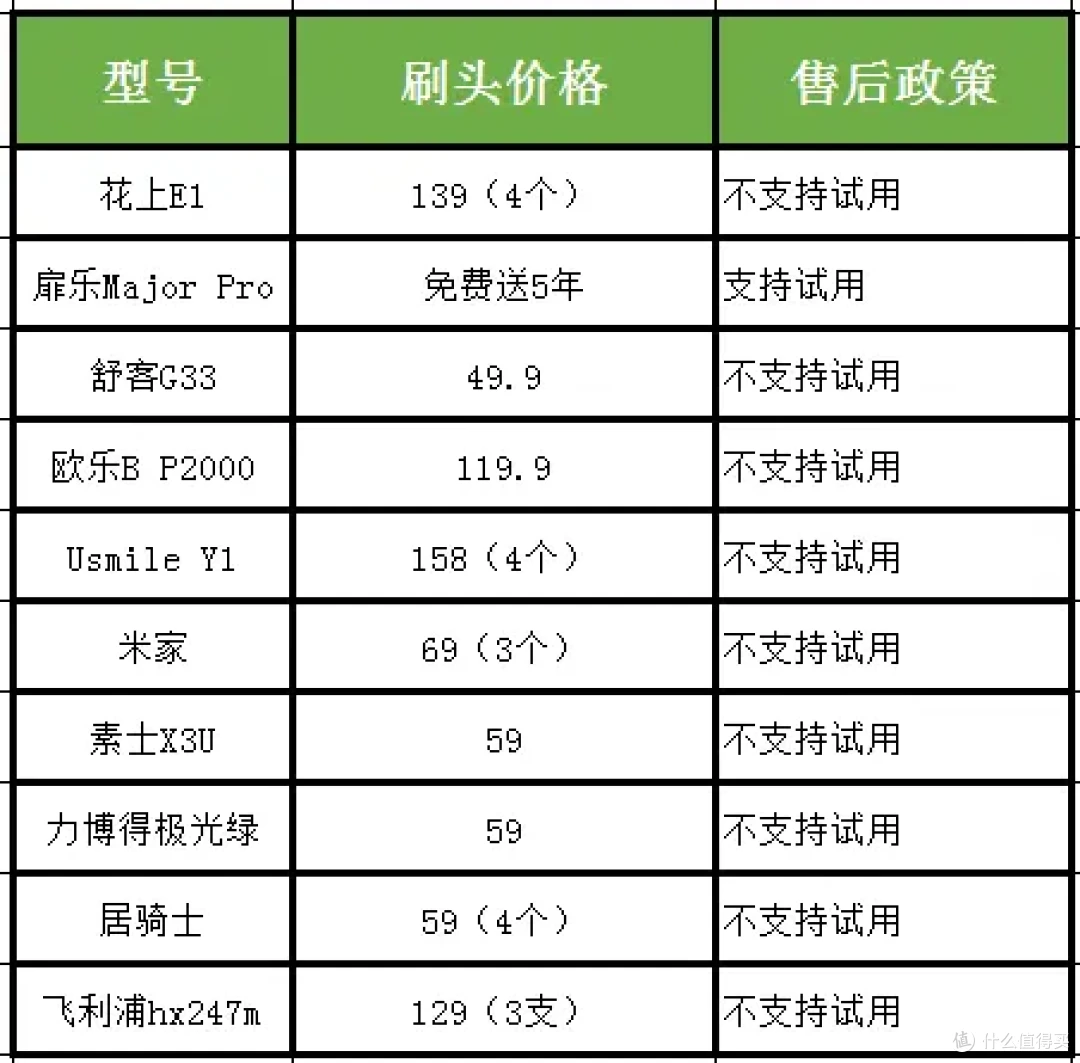 精华电动牙刷盘点!涵盖飞利浦、米家等多款大牌电动牙刷!总结超全避坑细节,新手必看电动牙刷推荐!