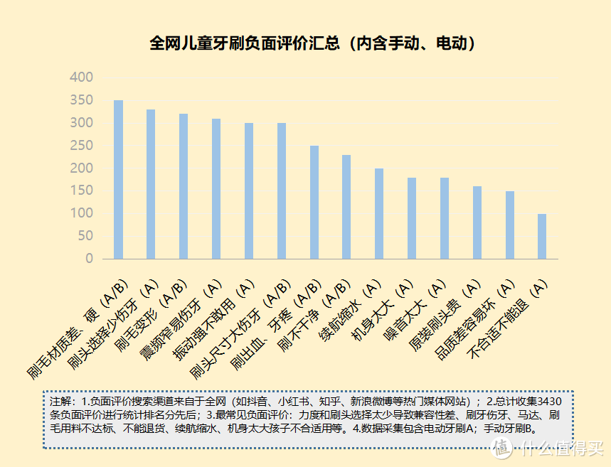 儿童长期使用电动牙刷的危害有哪些？严防三大劣势弊端