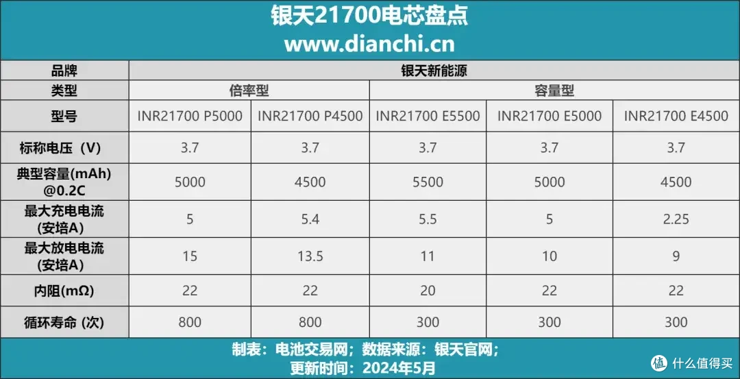 容量再多10%——银天新能源INR21700E5500锂电池试用报告