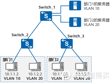 基于IP的VLAN划分组网图