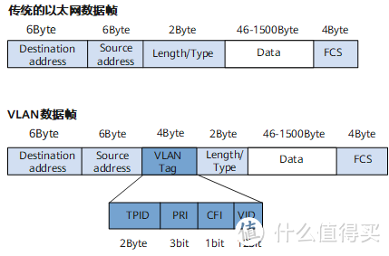 IEEE 802.1Q封装的VLAN数据帧格式