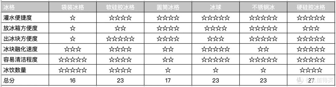6种冰格横评,你还有更好用的冰格跟我分享吗?
