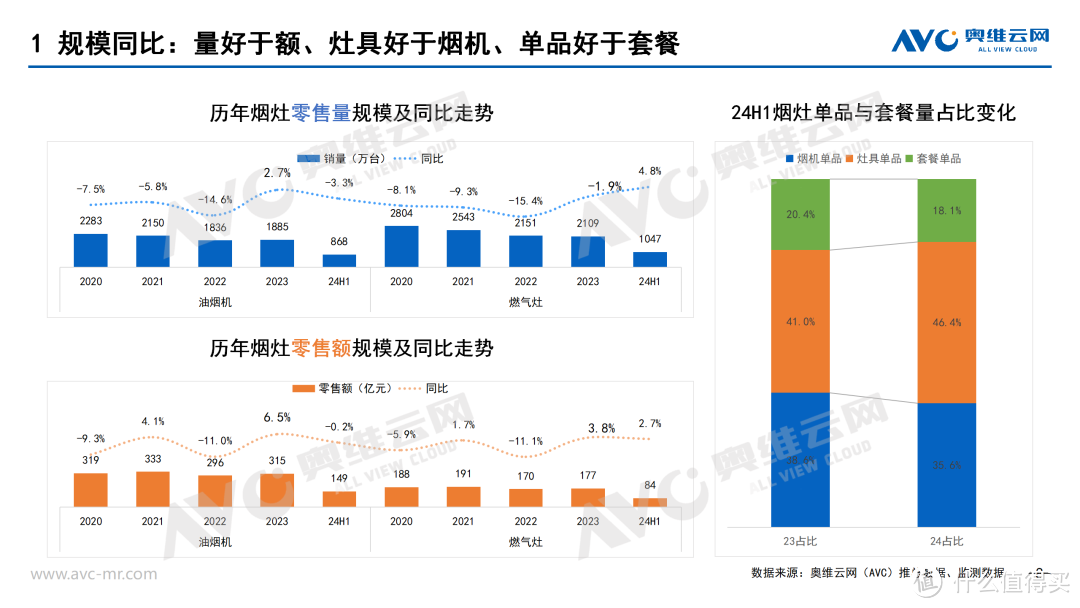 2024上半年厨卫刚需品类市场总结