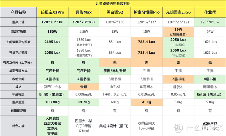 2024年儿童桌椅有必要买吗？儿童桌椅是智商税吗？儿童桌椅推荐 孩视宝/月影/黑白调/护童/光明园迪