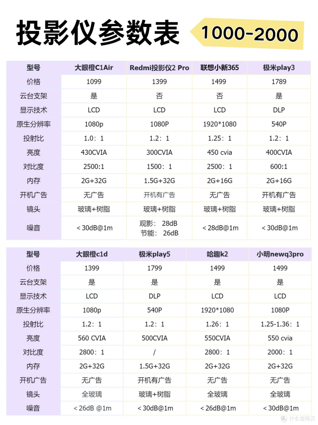 这么全的投影仪参数表你们有福啦00