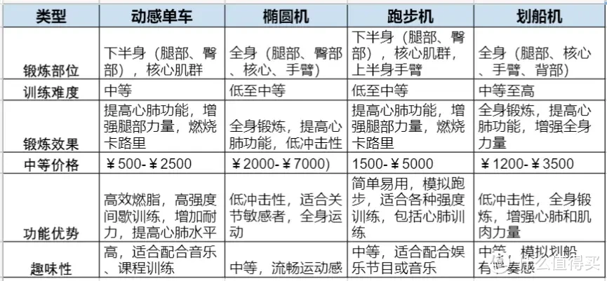 1.5K-2K动感单车选购攻略！品牌竟然还分派系？野小兽丨Keep丨华为丨易跑丨舒华丨疯拿铁哪家性价比高？