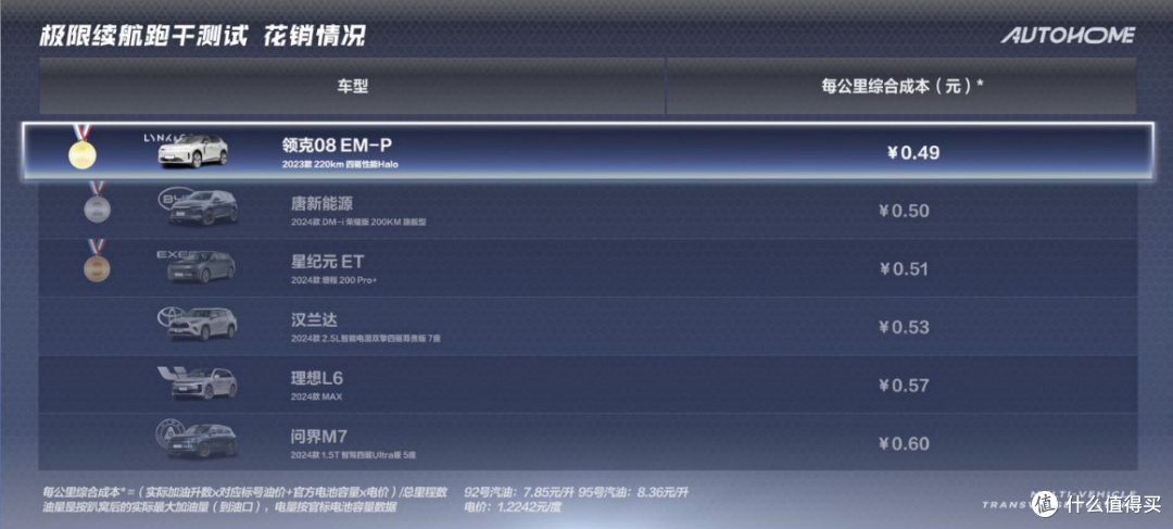 2024年夏测落幕,领克 08 EM-P斩获SUV节能和圈速榜第一