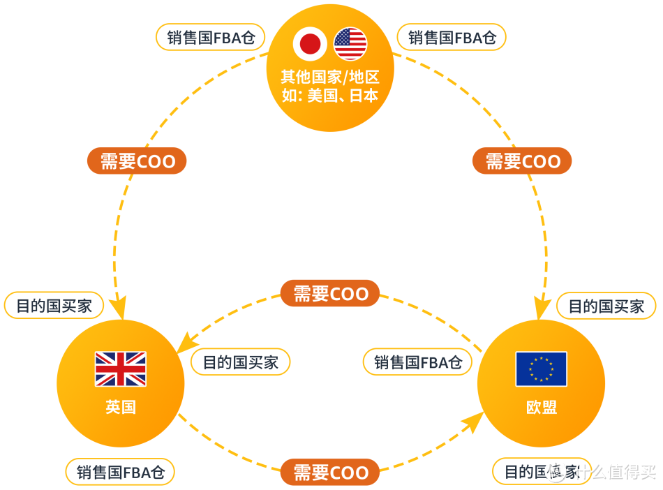 「倒计时开始」12/31前必须提供COO，否则亚马逊欧洲站禁止跨境销售！