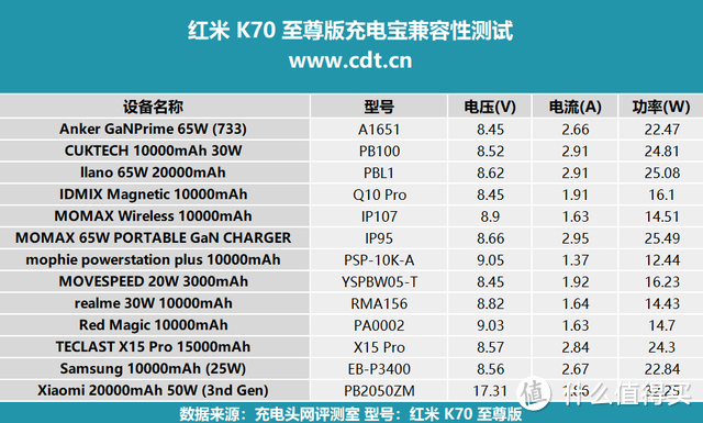 双芯旗舰，性能魔王：Redmi K70 至尊版 手机充电评测