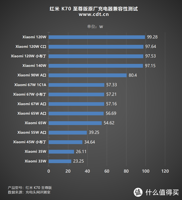 双芯旗舰，性能魔王：Redmi K70 至尊版 手机充电评测