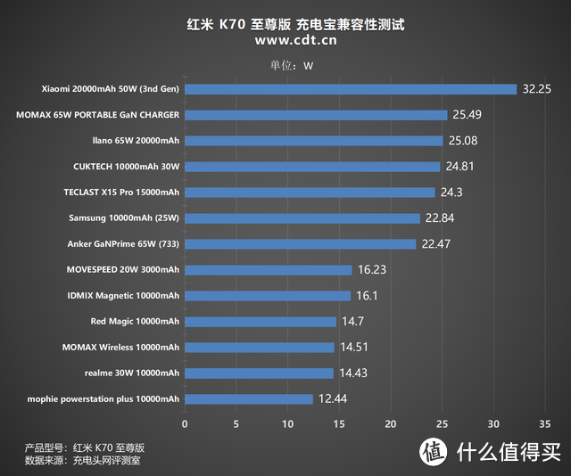 双芯旗舰，性能魔王：Redmi K70 至尊版 手机充电评测