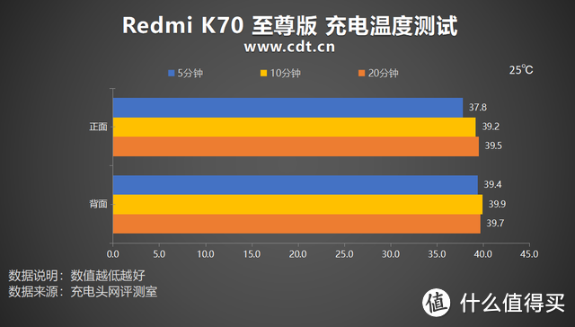 双芯旗舰，性能魔王：Redmi K70 至尊版 手机充电评测