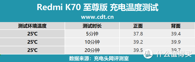 双芯旗舰，性能魔王：Redmi K70 至尊版 手机充电评测