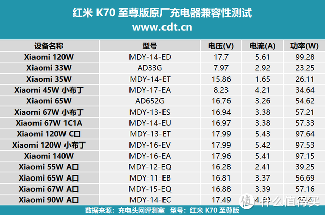 双芯旗舰，性能魔王：Redmi K70 至尊版 手机充电评测