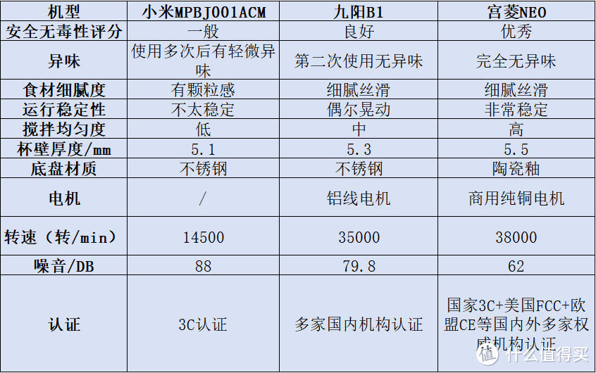 小米、宫菱、九阳破壁机好用吗？测评决出最强机型！