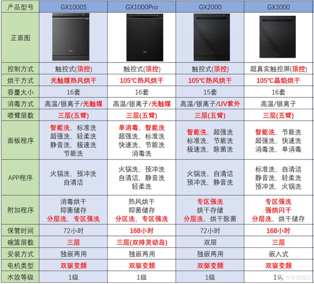 2024年美的洗碗机推荐,美的洗碗机怎么样,美的RX600Pro/Max/GX1000Pro/GX2000/万向怎么选?
