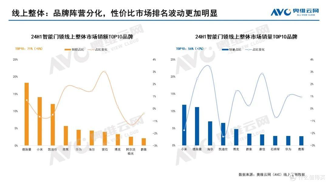 2024上半年智能门锁市场总结:进化中的博弈与共生