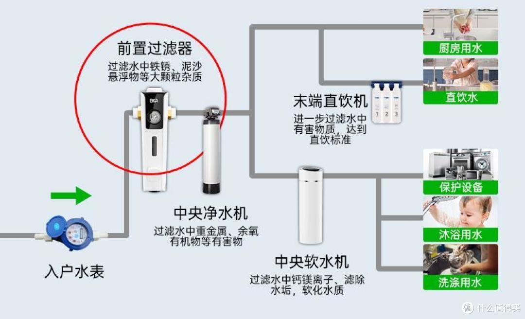 前置过滤器买什么牌子好?2024年热销十大品牌推荐