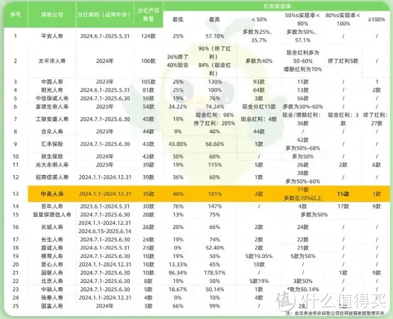 金多多6号，在62家寿险公司产品排第几？