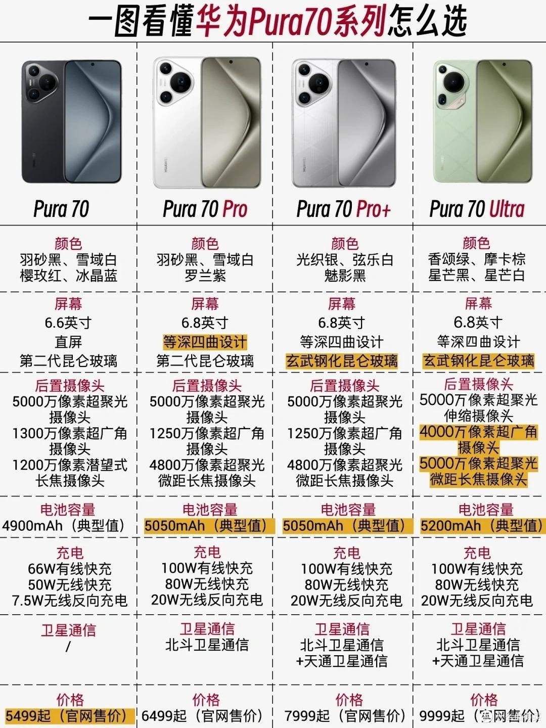 华为Pura 70全系配置对比,哪款值得买?