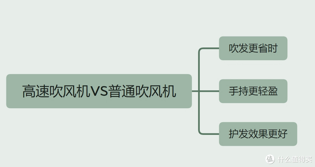 预算200以内，高速吹风机选购指南（附高性价比型号清单）