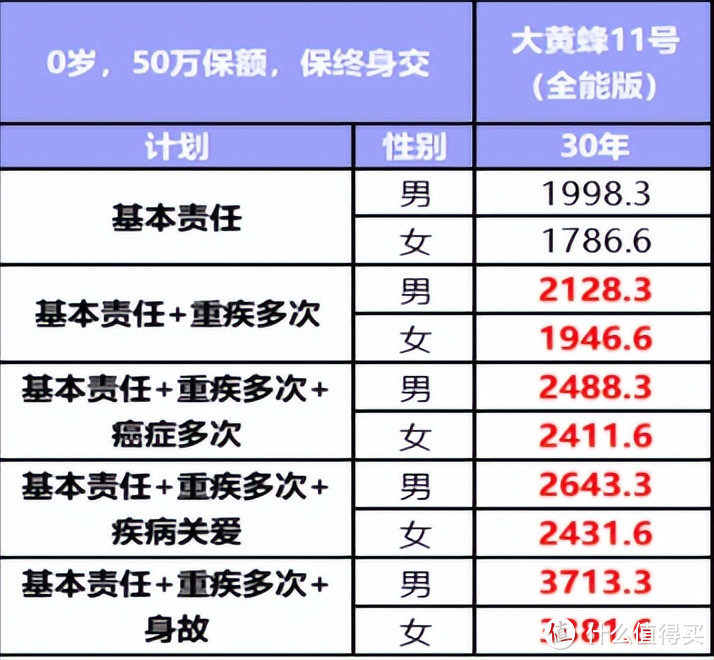 儿童该重点防的大病是哪些？少儿重疾险哪款保障的高发疾病更全