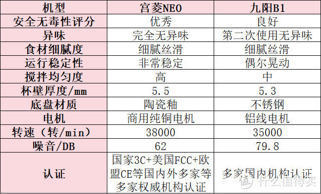 宫菱、九阳破壁机好用吗？两大行业顶尖产品大比拼！