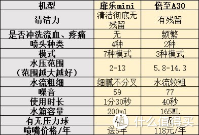 扉乐 、倍至 mini冲牙器好用吗？pk测评王者机型