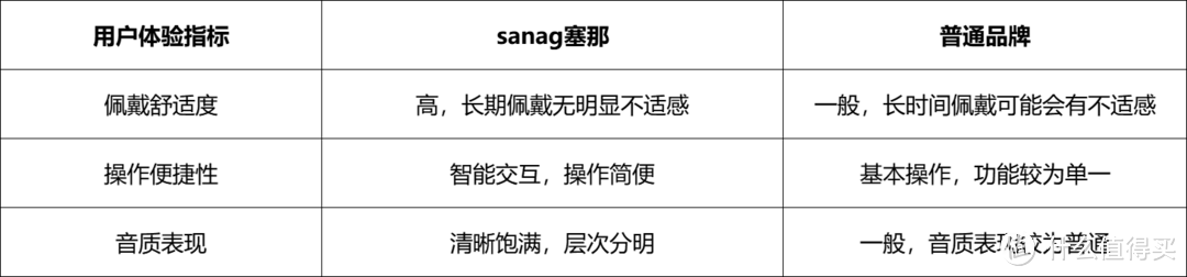 与普通品牌的技术对比，塞那为什么是全球科技智能音频品牌？解读sanag塞那