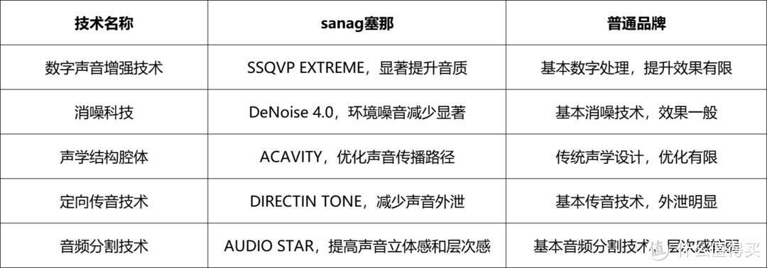 与普通品牌的技术对比，塞那为什么是全球科技智能音频品牌？解读sanag塞那