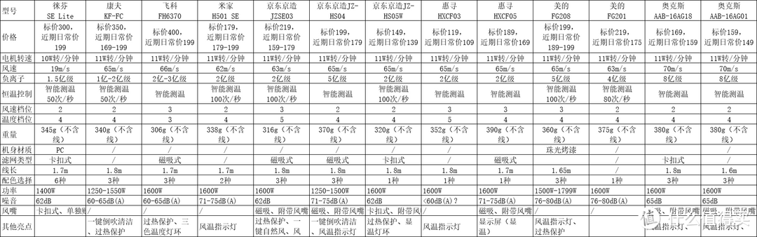 预算200以内，高速吹风机选购指南（附高性价比型号清单）