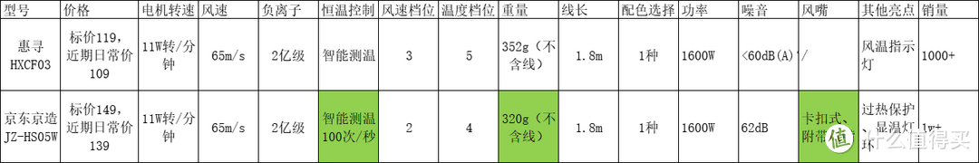 预算200以内，高速吹风机选购指南（附高性价比型号清单）