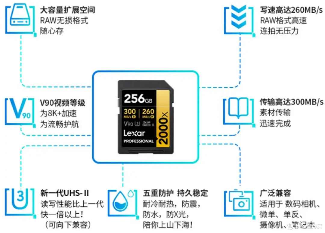 入坑SONY A7M4后还需什么配件？12款相机配件清单推荐