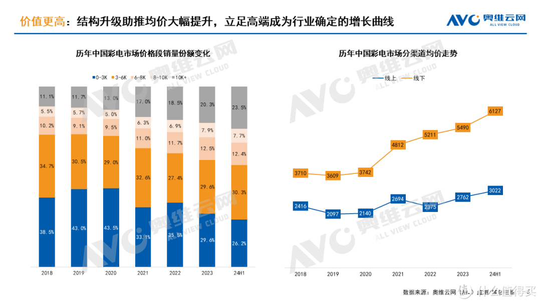 2024上半年彩电市场总结