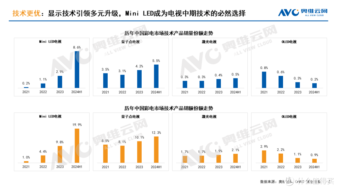 2024上半年彩电市场总结