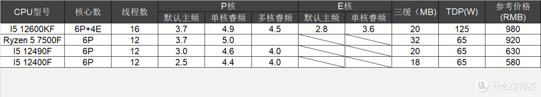 千元以内带F神U大战,12490F和7500F,谁更具性价比?