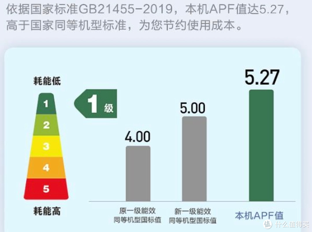 何以解暑？唯有空调！好用更要节能，APF值很重要！你知道空调界省钱的天花板是谁么？