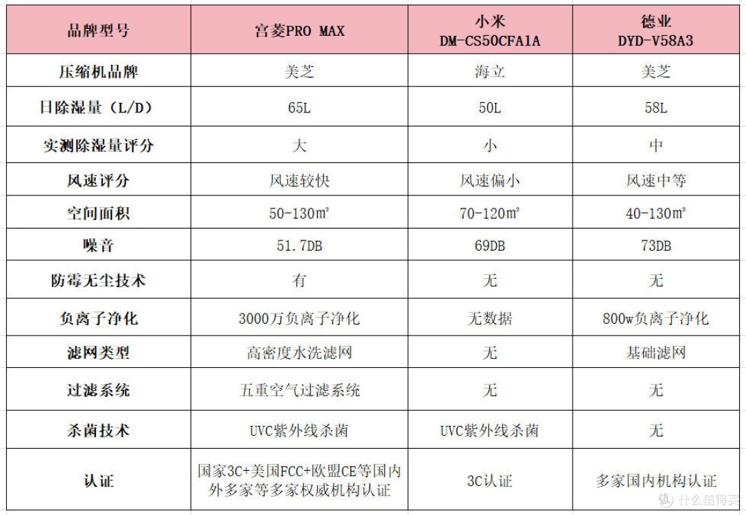 50升德业、宫菱、小米除湿机值得买吗?超大除湿量实力比拼!