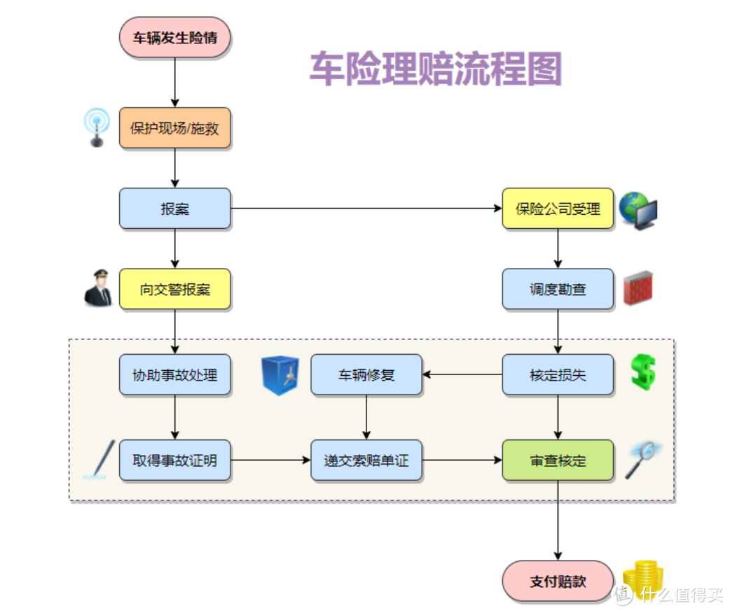 理赔流程