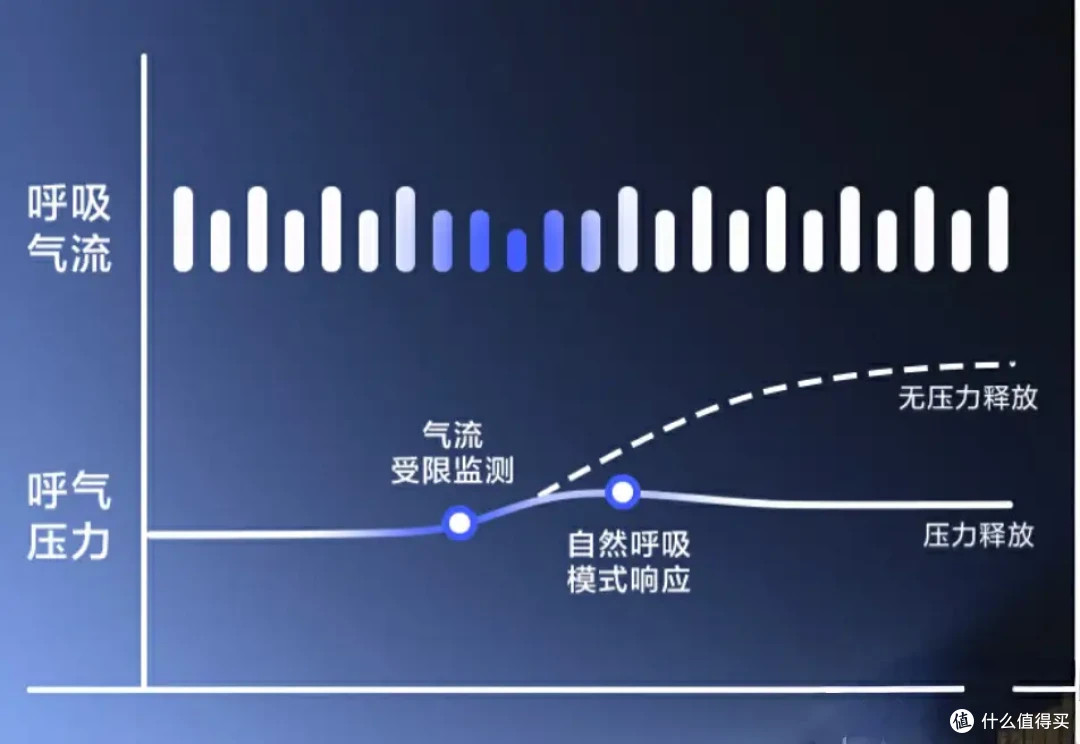 没想到家用呼吸机竟然真的是“止鼾神器”,睡眠质量直线提升就靠乐普静享呼吸机
