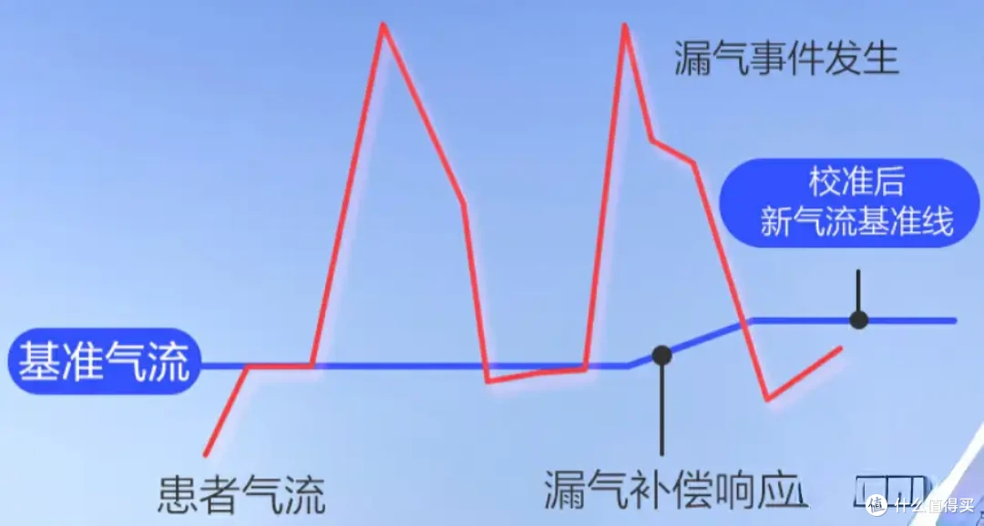 没想到家用呼吸机竟然真的是“止鼾神器”,睡眠质量直线提升就靠乐普静享呼吸机