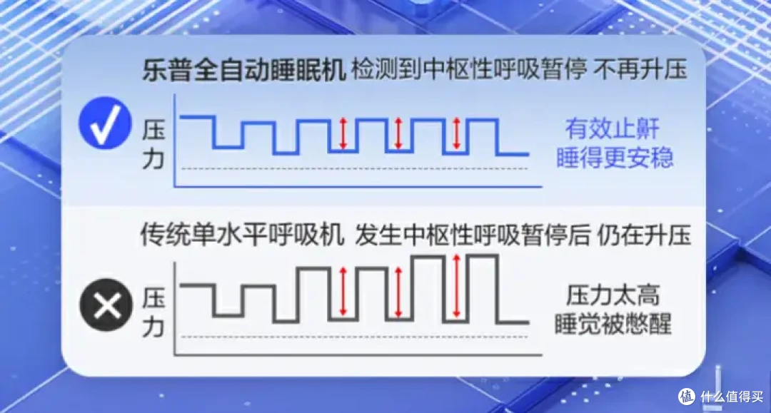 没想到家用呼吸机竟然真的是“止鼾神器”,睡眠质量直线提升就靠乐普静享呼吸机
