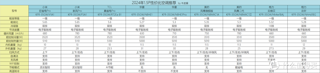 踩过坑才悟出10条建议，2024保姆级空调选购攻略，附高性价比挂机和柜机空调清单