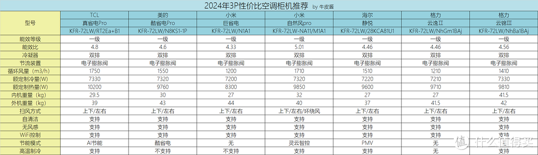 踩过坑才悟出10条建议，2024保姆级空调选购攻略，附高性价比挂机和柜机空调清单