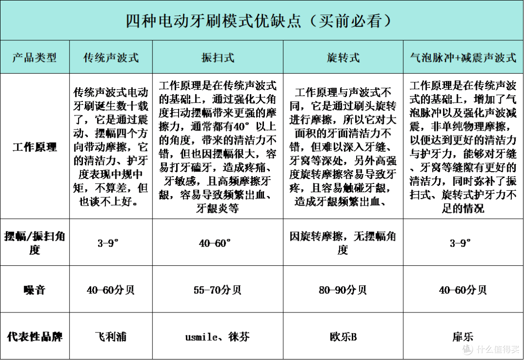 电动牙刷哪个品牌好?测评PK最强黑马推荐