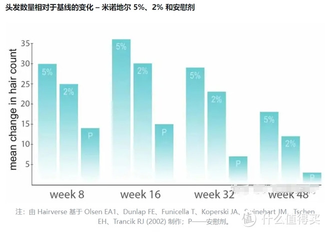 米诺地尔浓度怎么选？高浓度需谨慎！5%浓度才是黄金安全线