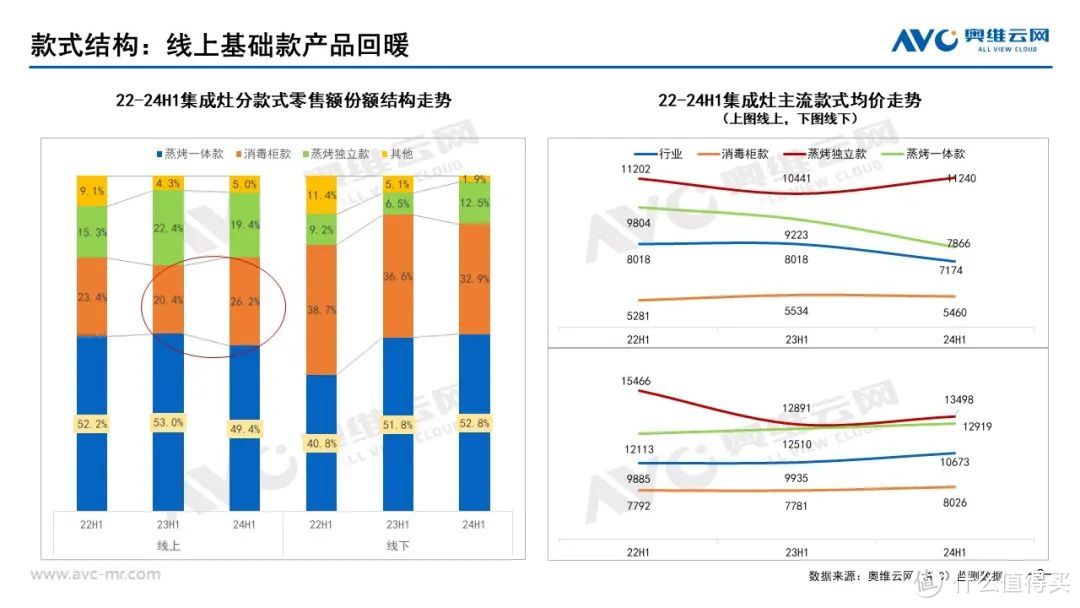 2024上半年集成厨电市场总结：踏平坎坷成大道，斗罢艰险又出发