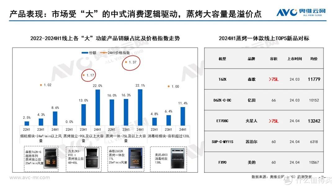 2024上半年集成厨电市场总结：踏平坎坷成大道，斗罢艰险又出发