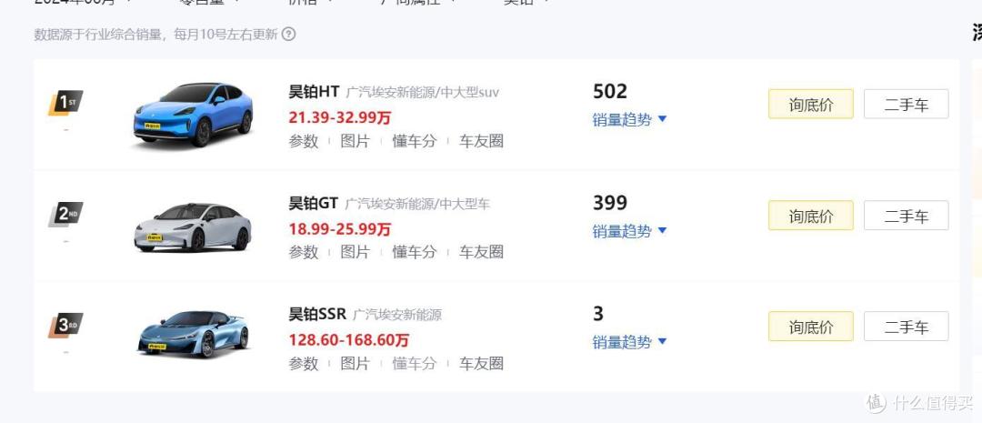销量5连跌！广汽埃安：成也网约车，败也网约车？